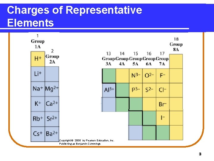 Charges of Representative Elements Copyright © 2005 by Pearson Education, Inc. Publishing as Benjamin