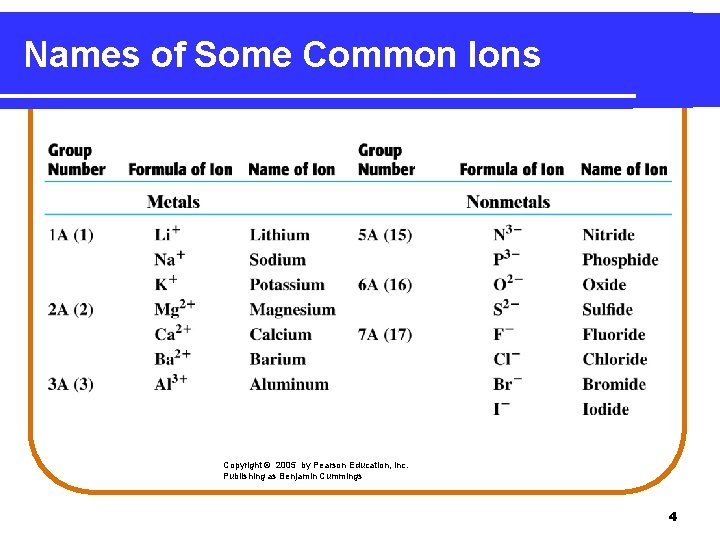 Names of Some Common Ions Copyright © 2005 by Pearson Education, Inc. Publishing as