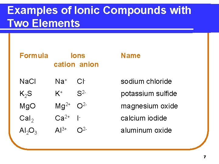 Examples of Ionic Compounds with Two Elements Formula Ions cation anion Name Na. Cl