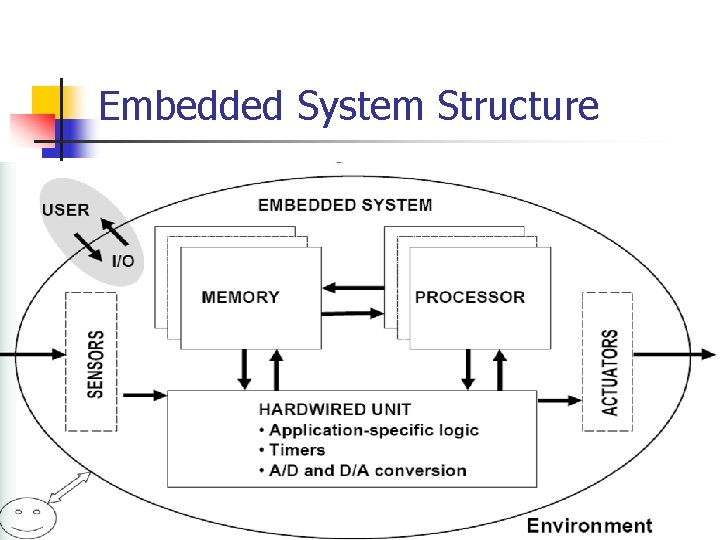 Embedded System Structure Embedded System Structure