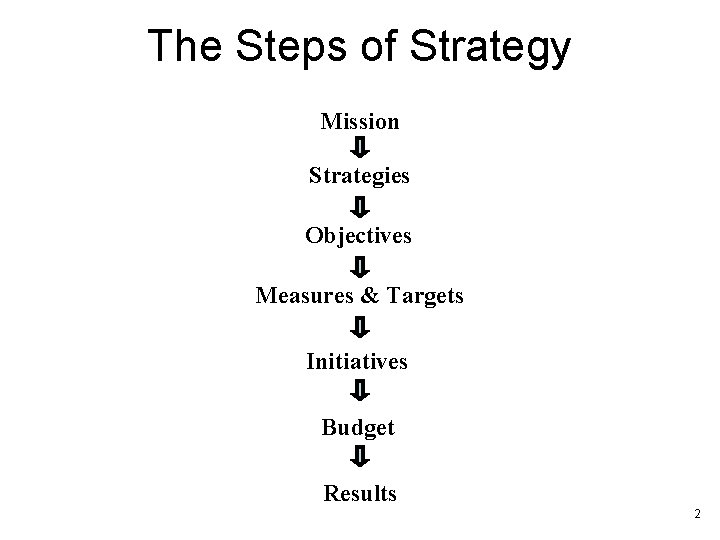 The Steps of Strategy Mission Strategies Objectives Measures & Targets Initiatives Budget Results 2