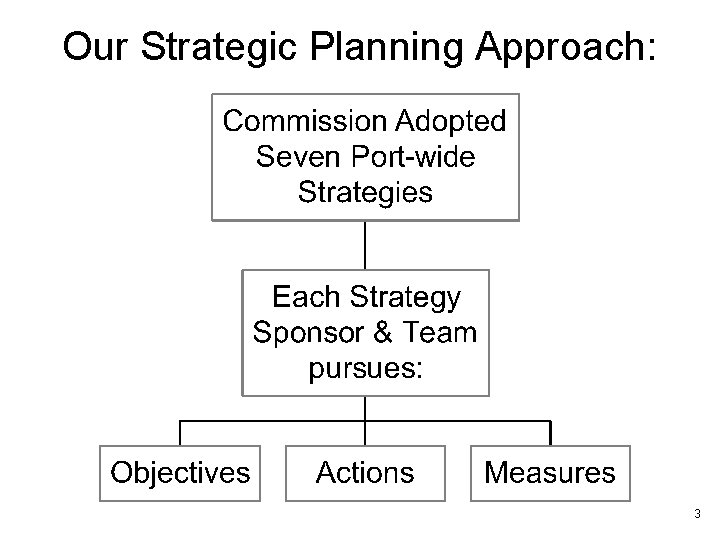 Our Strategic Planning Approach: 3 