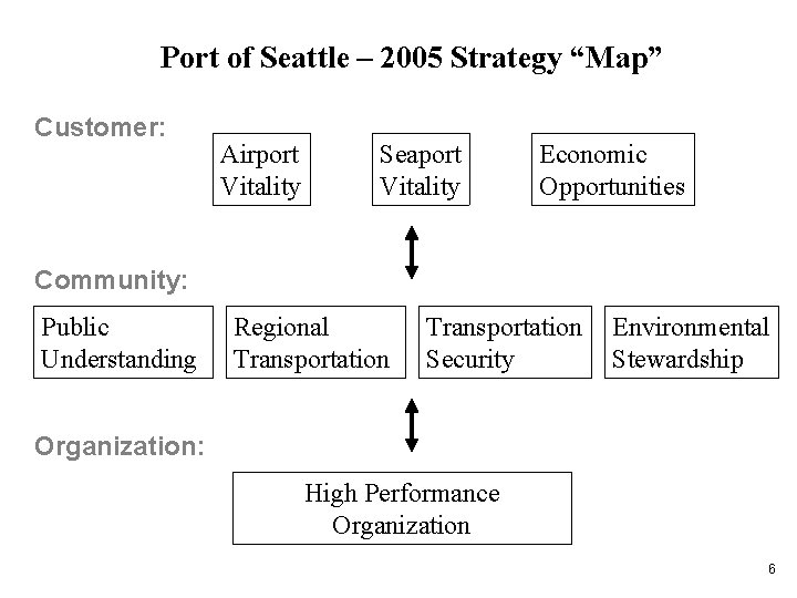 Port of Seattle – 2005 Strategy “Map” Customer: Airport Vitality Seaport Vitality Economic Opportunities