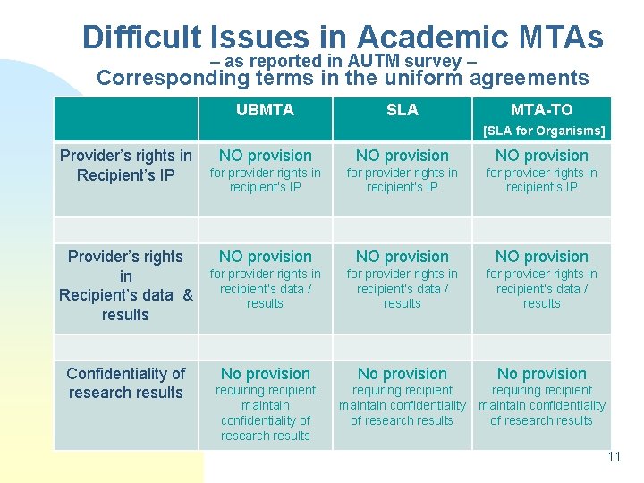 Difficult Issues in Academic MTAs – as reported in AUTM survey – Corresponding terms