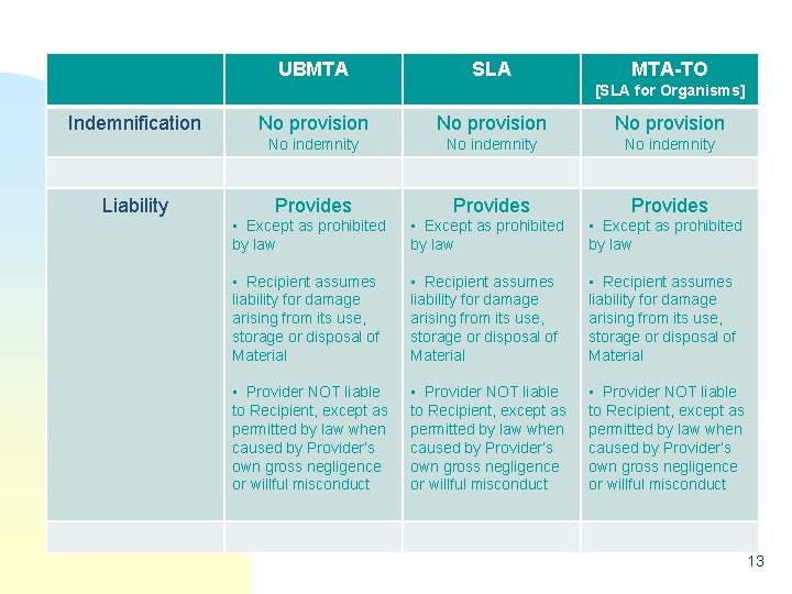 UBMTA SLA MTA-TO [SLA for Organisms] Indemnification Liability No provision No indemnity Provides •