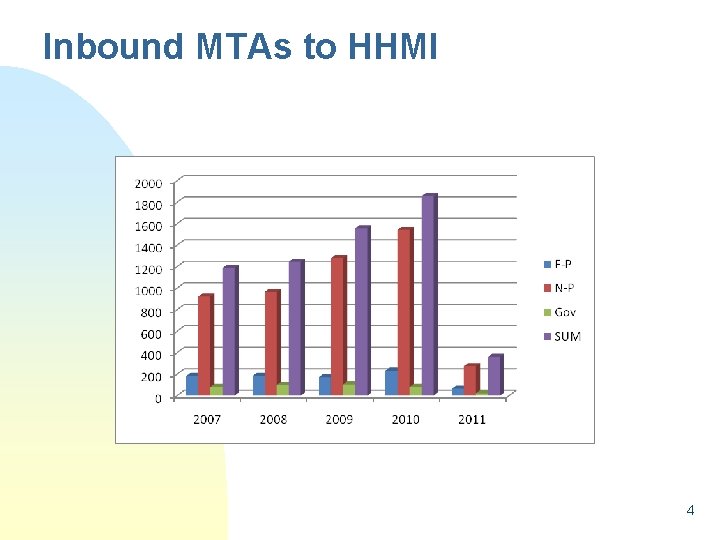 Inbound MTAs to HHMI 4 