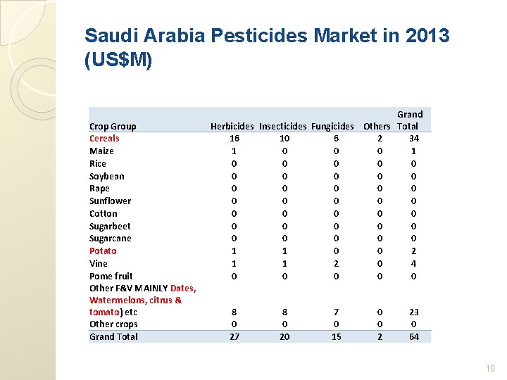 Saudi Arabia Pesticides Market in 2013 (US$M) Crop Group Cereals Maize Rice Soybean Rape