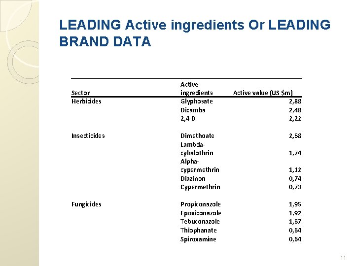 LEADING Active ingredients Or LEADING BRAND DATA Sector Herbicides Insecticides Fungicides Active ingredients Glyphosate