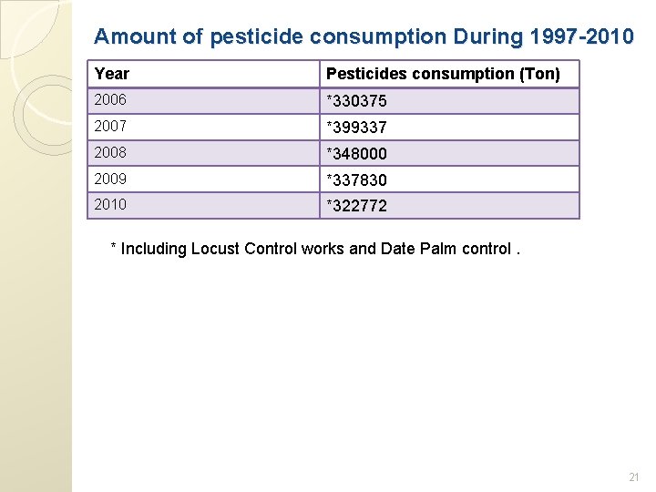 Amount of pesticide consumption During 1997 -2010 Year Pesticides consumption (Ton) 2006 *330375 2007