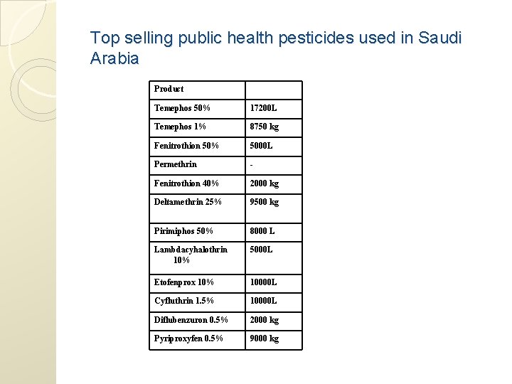 Top selling public health pesticides used in Saudi Arabia Product Temephos 50% 17200 L