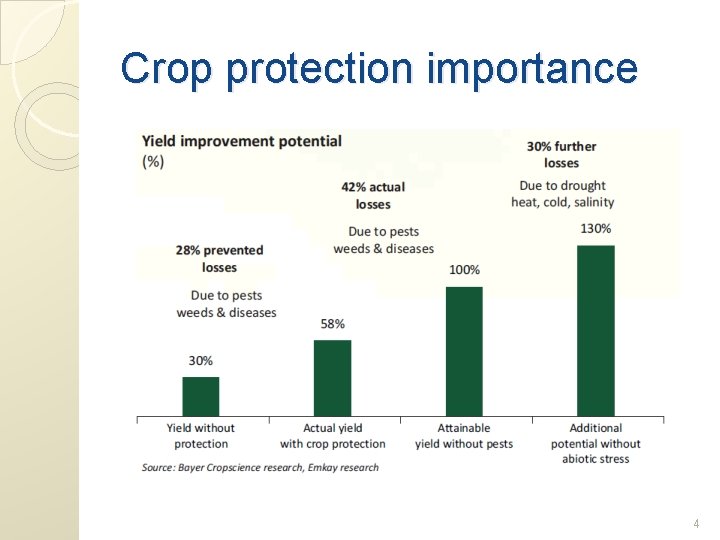 Crop protection importance 4 