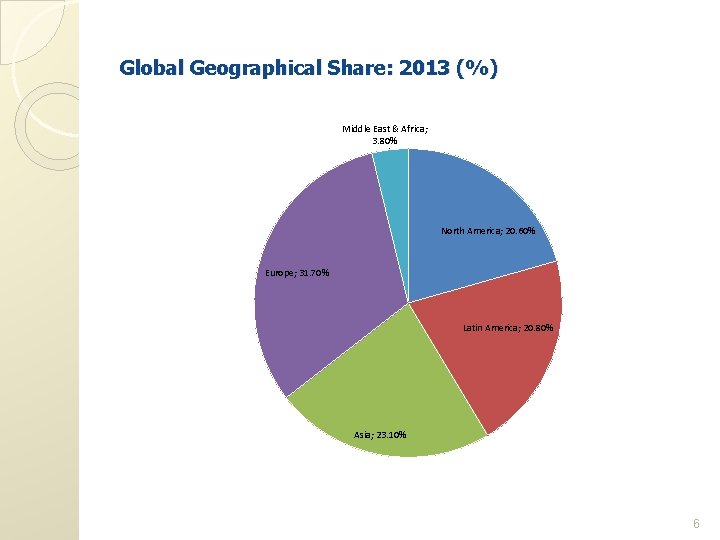 Global Geographical Share: 2013 (%) Middle East & Africa; 3. 80% North America; 20.