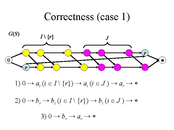 Correctness (case 1) G(S) I  {r} J r 0 r 1) 0 →