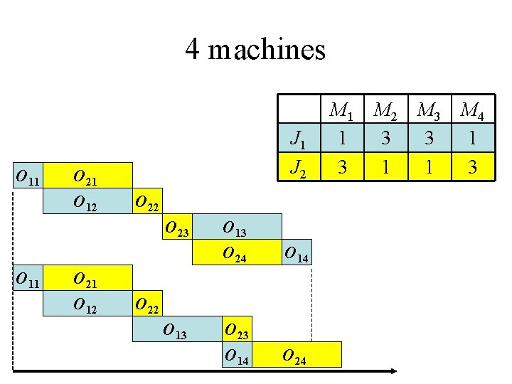 4 machines O 11 J 2 O 21 O 12 O 23 O 11