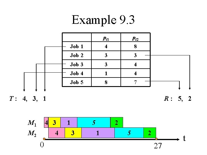 Example 9. 3 pi 1 pi 2 Job 1 4 8 Job 2 3