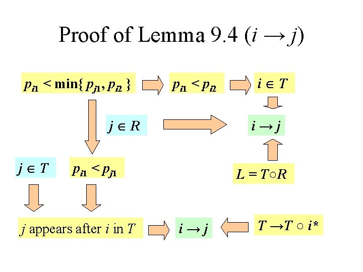Proof of Lemma 9. 4 (i → j) pi 1 < min{ pj 1,