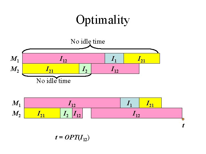 Optimality No idle time I 12 M 1 M 2 I 21 I 2