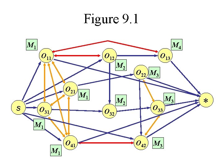 Figure 9. 1 M 4 O 11 O 12 O 21 s O 31