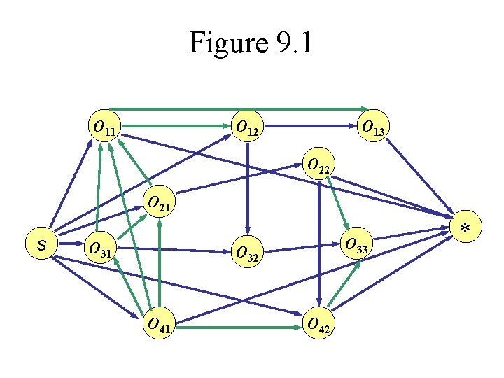 Figure 9. 1 O 12 O 13 O 22 O 21 s O 31