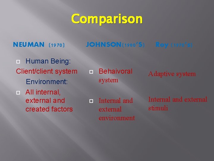 Comparison NEUMAN (1970) Human Being: Client/client system Environment: All internal, external and created factors