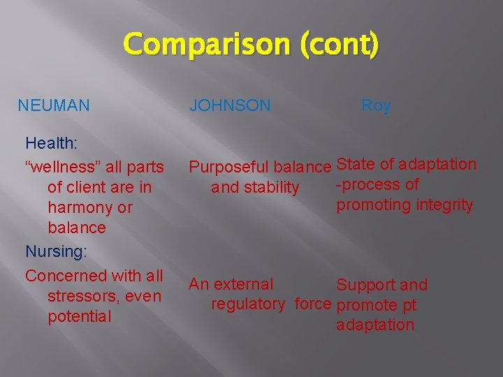 Comparison (cont) NEUMAN Health: “wellness” all parts of client are in harmony or balance