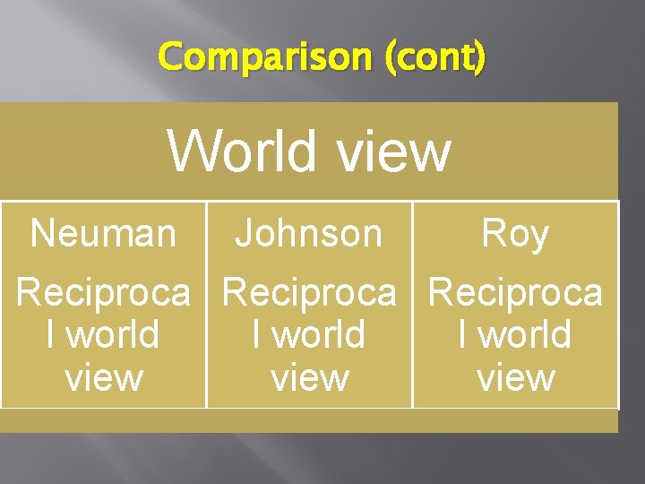 Comparison (cont) World view Neuman Johnson Roy Reciproca l world view 