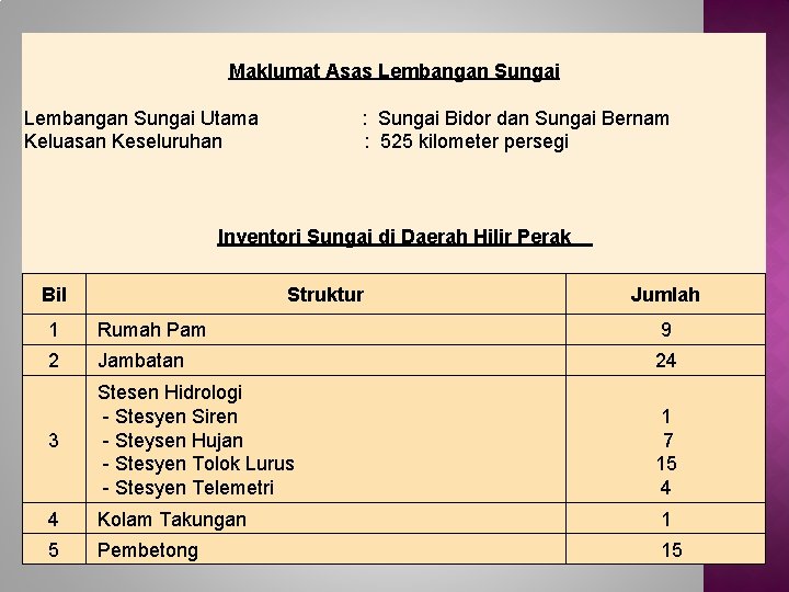 Maklumat Asas Lembangan Sungai Utama : Sungai Bidor dan Sungai Bernam Keluasan Keseluruhan :