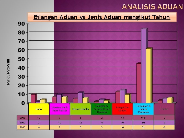 Bilangan Aduan vs Jenis Aduan mengikut Tahun BILANGAN ADUAN Banjir Sumber Air & Alam