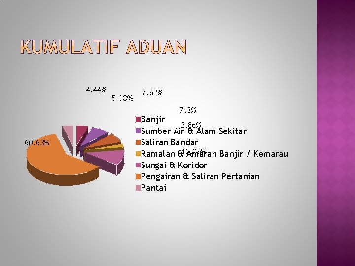 4. 44% 5. 08% 7. 62% 7. 3% 60. 63% Banjir 2. 86% Sumber