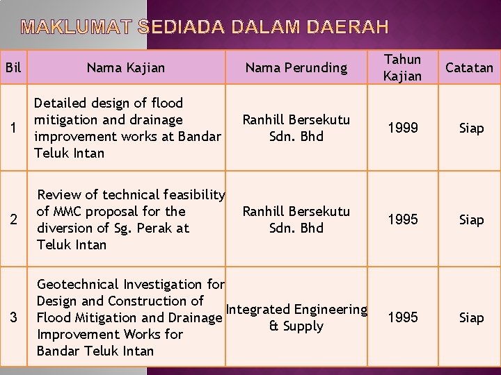 Bil Nama Kajian Nama Perunding Tahun Kajian Catatan 1 Detailed design of flood mitigation