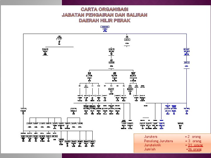 Jurutera Penolong Jurutera Juruteknik Jumlah = 2 orang = 31 orang =36 orang 