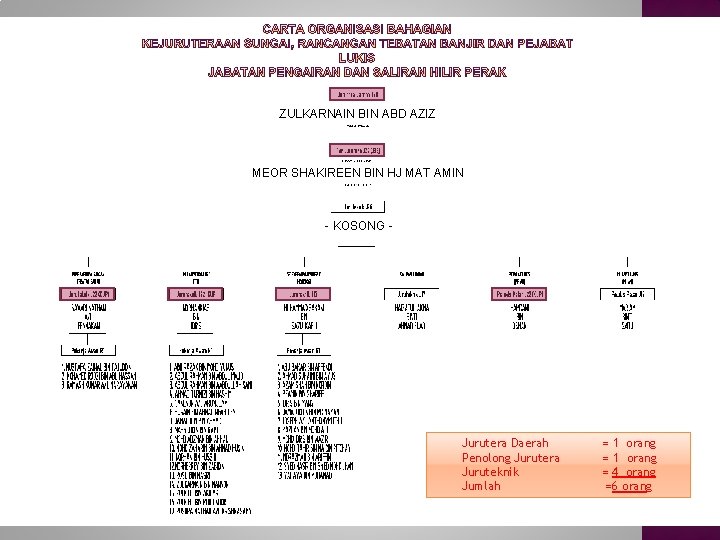 ZULKARNAIN BIN ABD AZIZ MEOR SHAKIREEN BIN HJ MAT AMIN - KOSONG - Jurutera