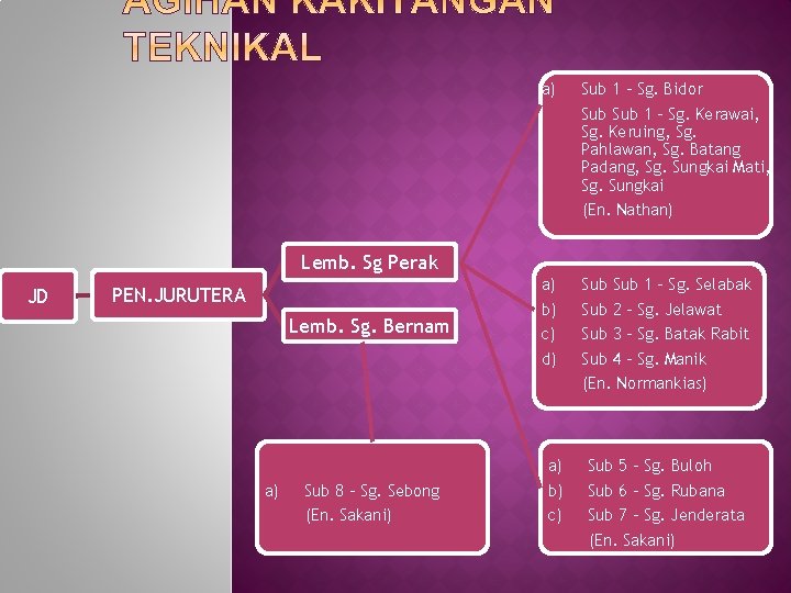 a) Sub 1 – Sg. Bidor Sub 1 – Sg. Kerawai, Sg. Keruing, Sg.