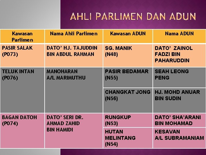 Kawasan Parlimen Nama Ahli Parlimen Kawasan ADUN Nama ADUN PASIR SALAK (P 073) DATO’