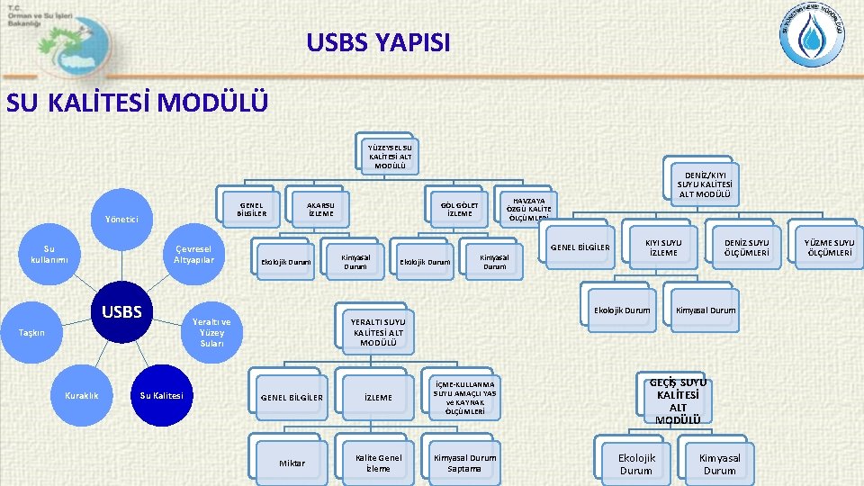 USBS YAPISI SU KALİTESİ MODÜLÜ YÜZEYSEL SU KALİTESİ ALT MODÜLÜ GENEL BİLGİLER Yönetici Su