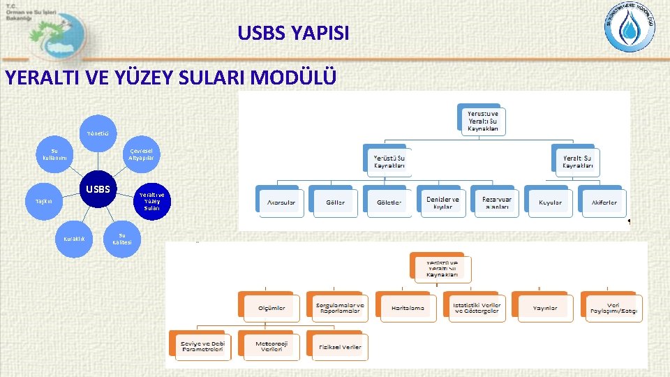 USBS YAPISI YERALTI VE YÜZEY SULARI MODÜLÜ Yönetici Su kullanımı Çevresel Altyapılar USBS Yeraltı