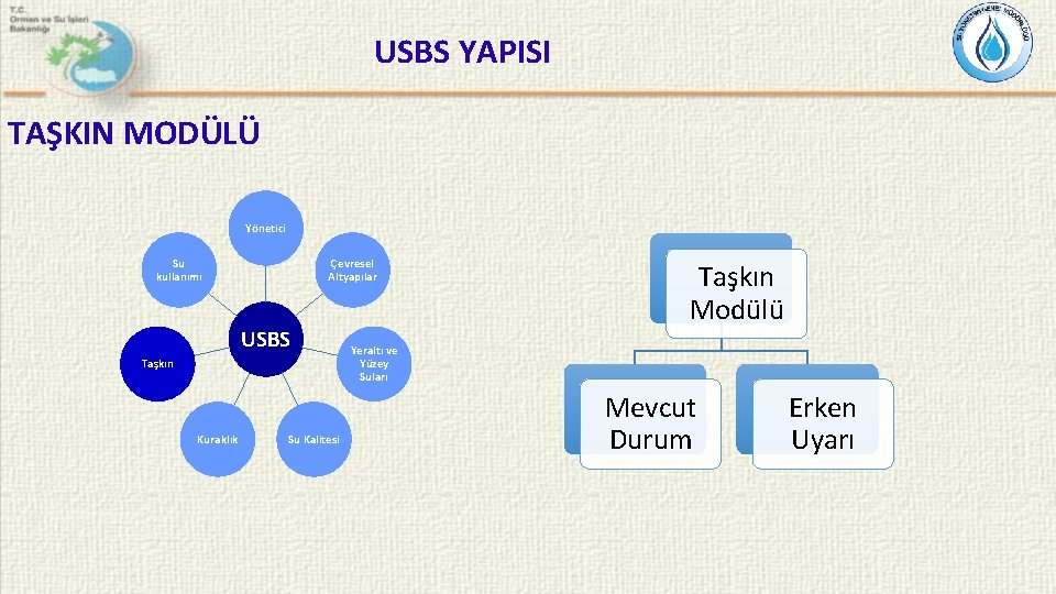 USBS YAPISI TAŞKIN MODÜLÜ Yönetici Su kullanımı Çevresel Altyapılar USBS Taşkın Kuraklık Su Kalitesi