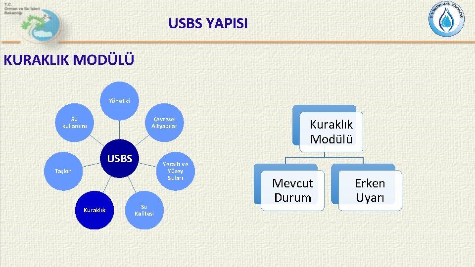 USBS YAPISI KURAKLIK MODÜLÜ Yönetici Su kullanımı Çevresel Altyapılar USBS Yeraltı ve Yüzey Suları