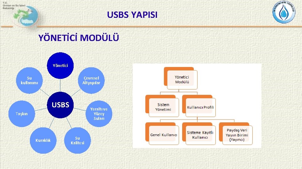 USBS YAPISI YÖNETİCİ MODÜLÜ Yönetici Su kullanımı Çevresel Altyapılar USBS Yeraltı ve Yüzey Suları