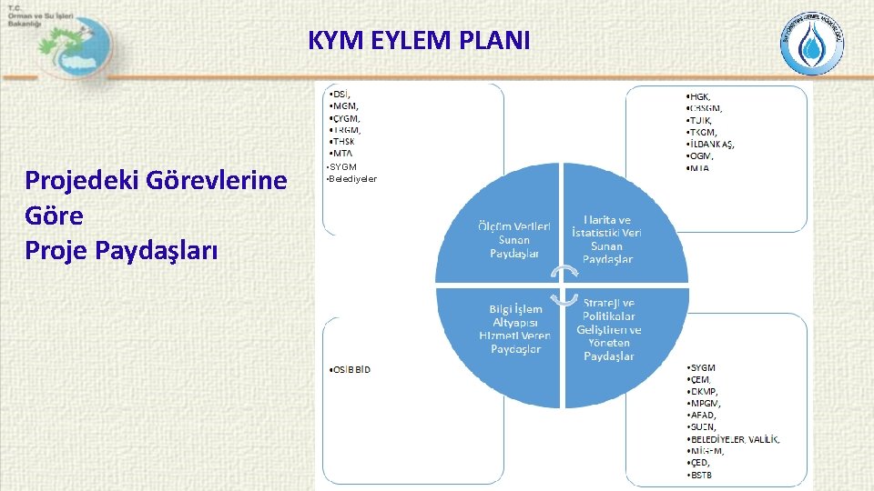 KYM EYLEM PLANI Projedeki Görevlerine Göre Proje Paydaşları • SYGM • Belediyeler 