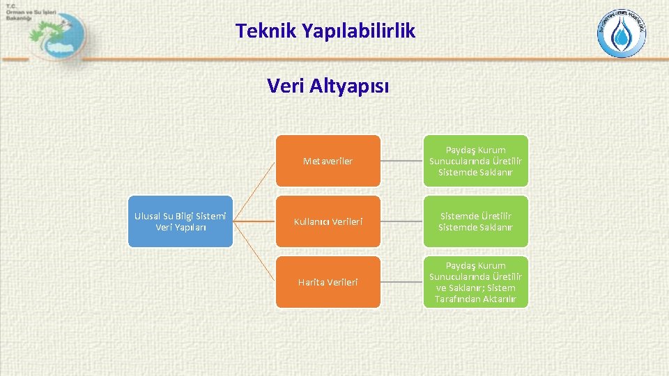 Teknik Yapılabilirlik Veri Altyapısı Ulusal Su Bilgi Sistemi Veri Yapıları Metaveriler Paydaş Kurum Sunucularında