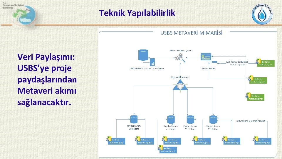 Teknik Yapılabilirlik Veri Paylaşımı: USBS’ye proje paydaşlarından Metaveri akımı sağlanacaktır. 