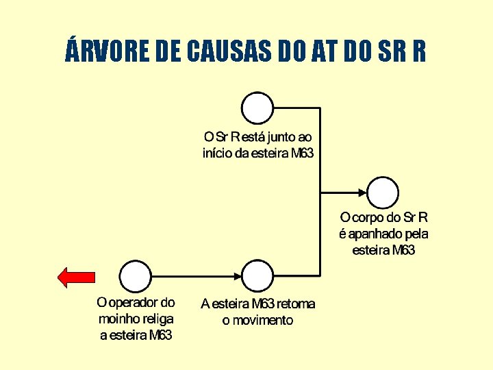 ÁRVORE DE CAUSAS DO AT DO SR R 