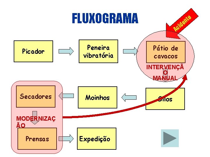 FLUXOGRAMA Picador Peneira vibratória te n de i c A Pátio de cavacos INTERVENÇÃ