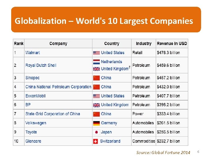 Globalization – World's 10 Largest Companies Source: Global Fortune 2014 6  Globalization – World's 10 Largest Companies Source: Global Fortune 2014 6