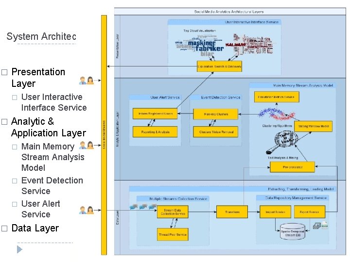 System Architecture � Presentation Layer � � Analytic & Application Layer � � User
