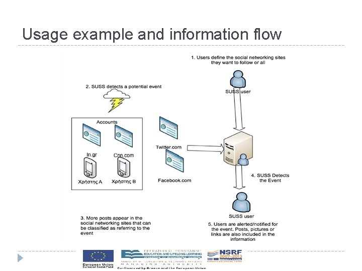 Usage example and information flow 