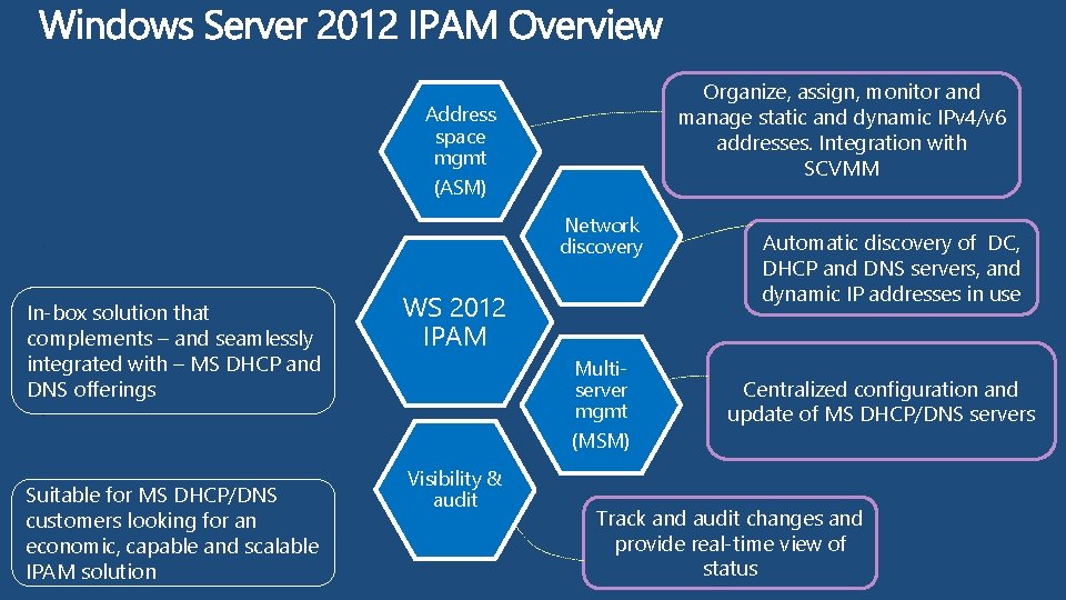 Organize, assign, monitor and manage static and dynamic IPv 4/v 6 addresses. Integration with