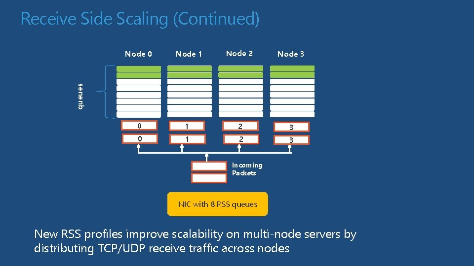 Receive Side Scaling (Continued) Node 1 Node 2 Node 3 0 1 2 3