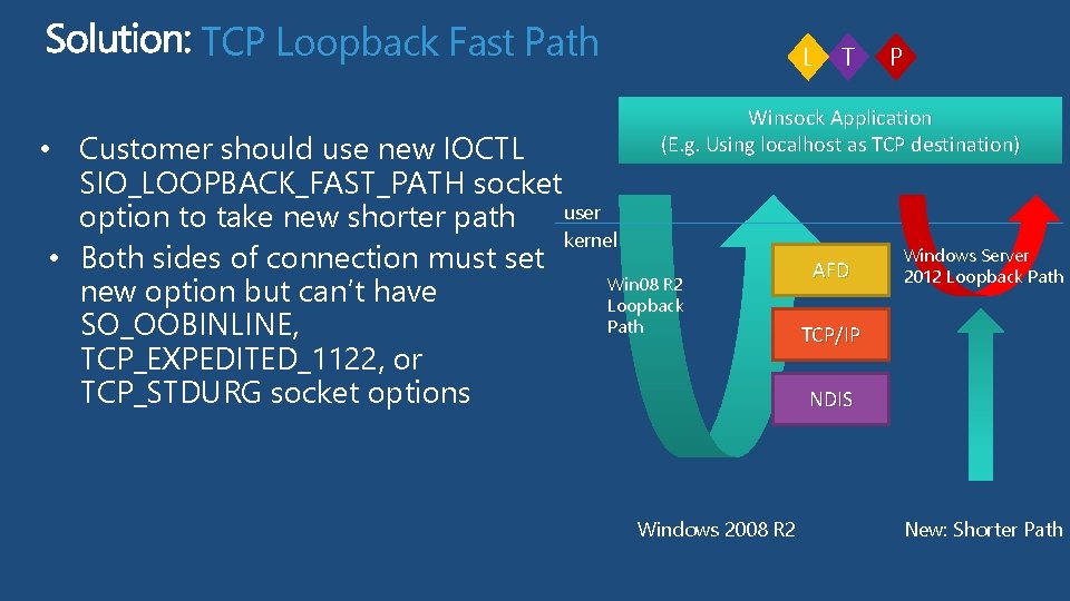 TCP Loopback Fast Path L T P Winsock Application (E. g. Using localhost as